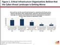 Figure 1. Critical Infrastructure Organizations Believe that the Cyber-threat Landscape Is Getting Worse From: ESG Brief: Critical Infrastructure Organizations.