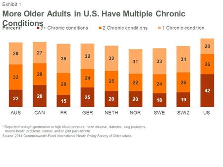 More Older Adults in U.S. Have Multiple Chronic Conditions Exhibit 1 * Reported having hypertension or high blood pressure, heart disease, diabetes, lung.