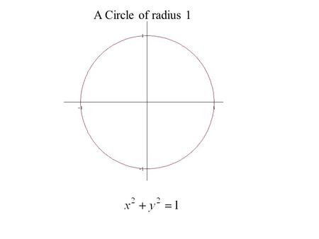 A Circle of radius 1. A Circle Note the Pythagorean form How does the Pythagorean theorem apply here? The x and y coordinates are also side lengths of.