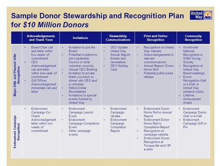 Sample Donor Stewardship and Recognition Plan for $10 Million Donors