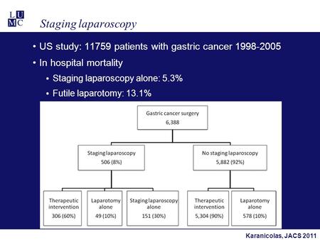 Staging laparoscopy US study: 11759 patients with gastric cancer 1998-2005 In hospital mortality Staging laparoscopy alone: 5.3% Futile laparotomy: 13.1%