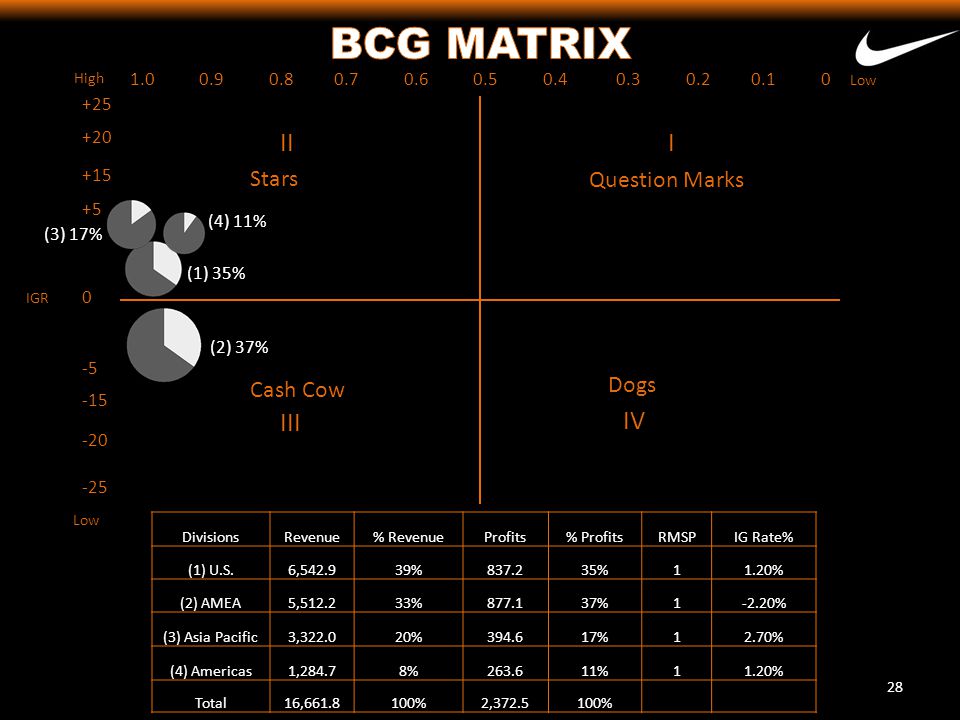 puma bcg matrix