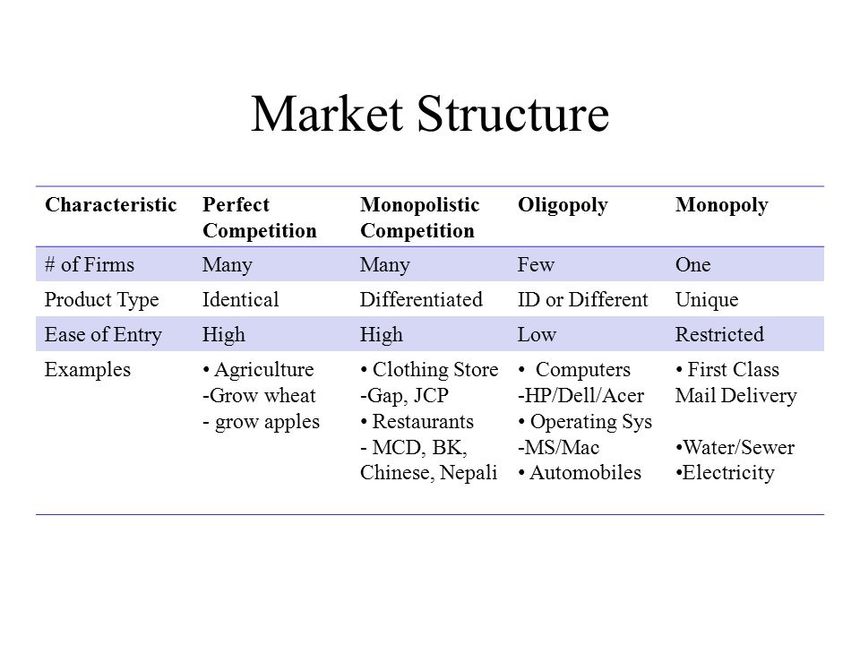 compare various market structures and their characteristics