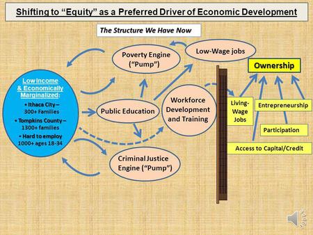 Shifting to Equity as a Preferred Driver of Economic Development Low Income & Economically Marginalized : Ithaca City – Ithaca City – 300+ Families Tompkins.