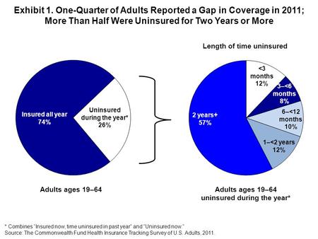 Exhibit 1. One-Quarter of Adults Reported a Gap in Coverage in 2011; More Than Half Were Uninsured for Two Years or More * Combines Insured now, time uninsured.