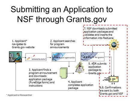 Submitting an Application to NSF through Grants.gov * Applicant or Researcher 1. Applicant* navigates to Grants.gov website 2. Applicant searches for program.