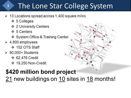 The Lone Star College System 13 Locations spread across 1,400 square miles 5 Colleges 2 University Centers 5 Centers System Office & Training Center 4,800.