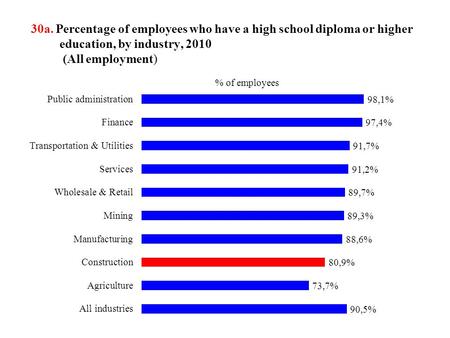 30a. Percentage of employees who have a high school diploma or higher education, by industry, 2010 (All employment)