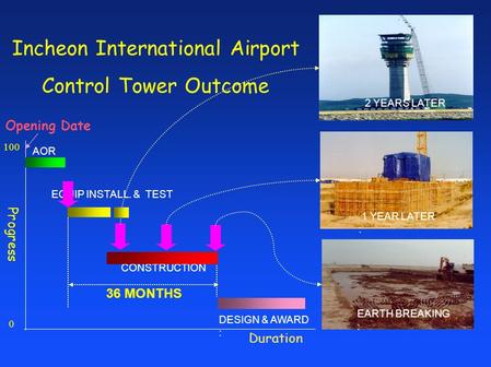 Duration CONSTRUCTION Opening Date 100 0 EQUIP INSTALL. & TEST Incheon International Airport Control Tower Outcome Progress DESIGN & AWARD : AOR 36 MONTHS.
