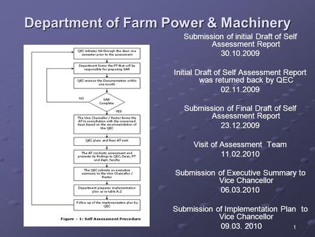 1 Department of Farm Power & Machinery Submission of initial Draft of Self Assessment Report 30.10.2009 Initial Draft of Self Assessment Report was returned.