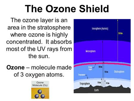 Ozone – molecule made of 3 oxygen atoms.