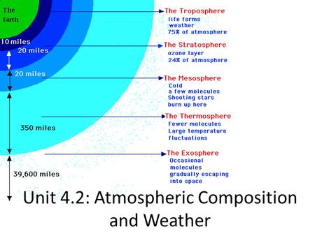 Unit 4.2: Atmospheric Composition and Weather