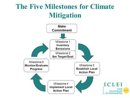 Make Commitment Milestone 1 Inventory Emissions Milestone 2 Set Target/Goal Milestone 3 Establish Local Action Plan Milestone 5 Monitor/Evaluate Progress.