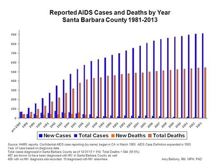 Reported AIDS Cases and Deaths by Year Santa Barbara County 1981-2013 Source: HARS reports. Confidential AIDS case reporting (by name) began in CA in March.