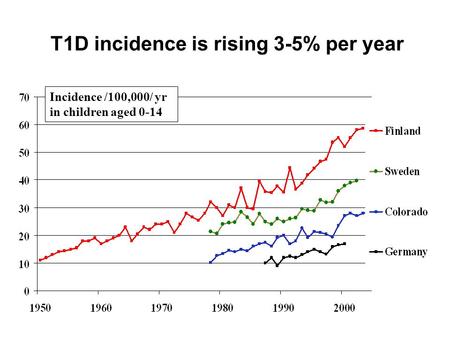 T1D incidence is rising 3-5% per year