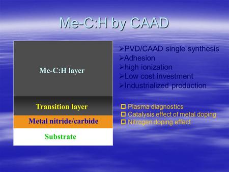 Me-C:H by CAAD Me-C:H layer Transition layer Metal nitride/carbide Substrate PVD/CAAD single synthesis Adhesion high ionization Low cost investment Industrialized.