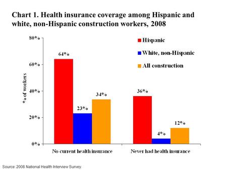 Chart 1. Health insurance coverage among Hispanic and white, non-Hispanic construction workers, 2008 Source: 2008 National Health Interview Survey.