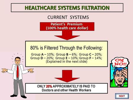 CURRENT SYSTEMS Patients Premium (100% health care dollar) 80% is Filtered Through the Following: Group A – 10%; Group B – 6%; Group C – 20%; Group D –