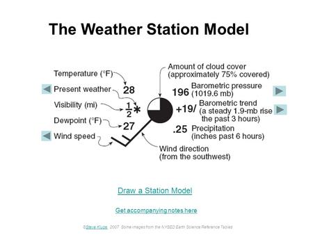 The Weather Station Model ©Steve Kluge 2007 Some images from the NYSED Earth Science Reference TablesSteve Kluge Get accompanying notes here Draw a Station.