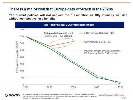 1 There is a major risk that Europe gets off-track in the 2020s The current policies will not achieve the EU ambition as CO 2 intensity will rise without.