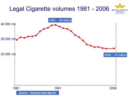 Legal Cigarette volumes 1981 - 2006 198119912006 Source – Industry sales figures 40 000 mn 30 000 mn 20 000 mn 1991 - 38 billion 2006 - 23 billion.
