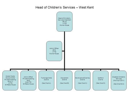 Head of Childrens Services – West Kent Head of Childrens Services West Kent KR 15 1 FTE Kroner House Career Grade Social Worker Private Fostering KR 8-11.