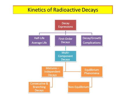 Kinetics of Radioactive Decays Decay Expressions Half-Life Average Life First-Order Decays Multi- Component Decays Mixtures – Independent Decays Consecutive.