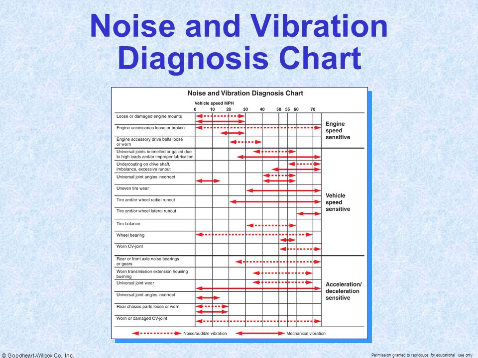 Engine Noise Diagnosis Chart