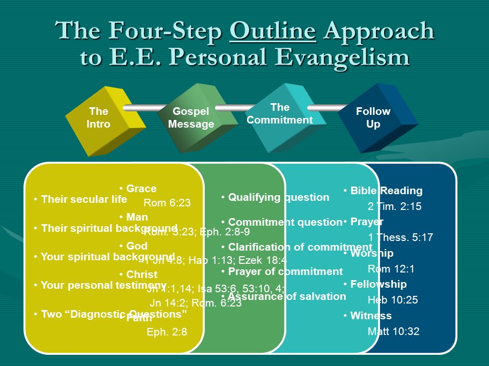 Evangelism Explosion Outline Flashcards Quizlet