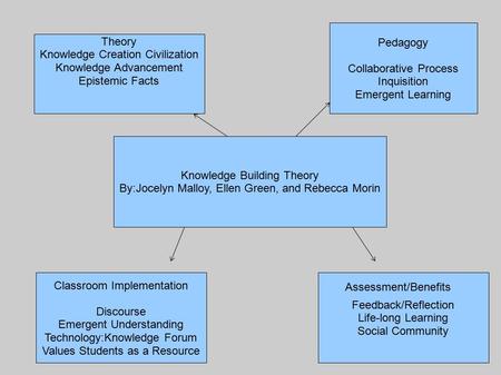Theory Knowledge Creation Civilization Knowledge Advancement Epistemic Facts Pedagogy Collaborative Process Inquisition Emergent Learning Classroom Implementation.