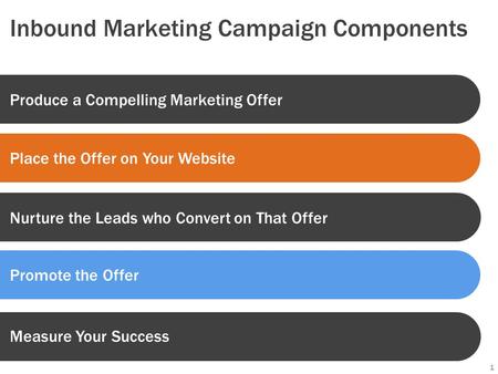 Inbound Marketing Campaign Components 1 Produce a Compelling Marketing Offer Place the Offer on Your Website Promote the Offer Nurture the Leads who Convert.