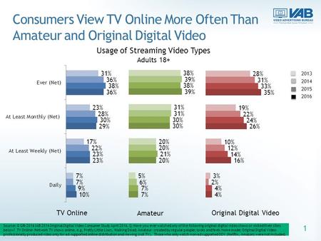1 TV Online Amateur Original Digital Video Source: © Gfk 2016 IAB 2016 Original Digital Video Consumer Study April 2016. Q: Have you ever watched any of.