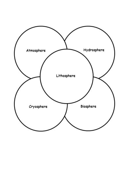 Lithosphere Hydrosphere Biosphere Atmosphere Cryosphere.