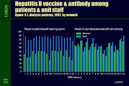 USRDS 2000 ADR USRDS Hepatitis B vaccine & antibody among patients & unit staff figure 9.1, dialysis patients, 1997, by network.