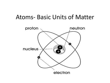 Atoms- Basic Units of Matter. The atom Parts of an atom: – Protons: positively charged particles; located in the nucleus – Neutrons: particles with no.