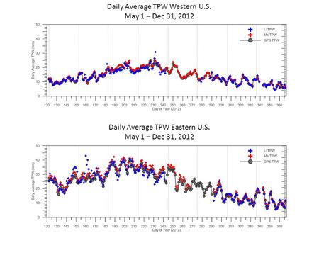 Daily Average TPW Western U.S. May 1 – Dec 31, 2012 Daily Average TPW Eastern U.S. May 1 – Dec 31, 2012.