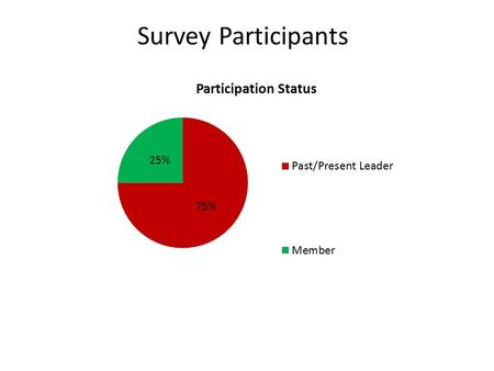 Survey Participants. Participation Status Cont. Participants Status Cont. Participant Age.