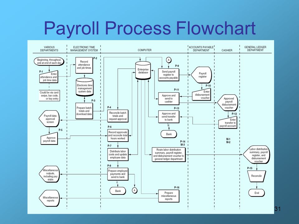 Hr Payroll Process Flow Chart