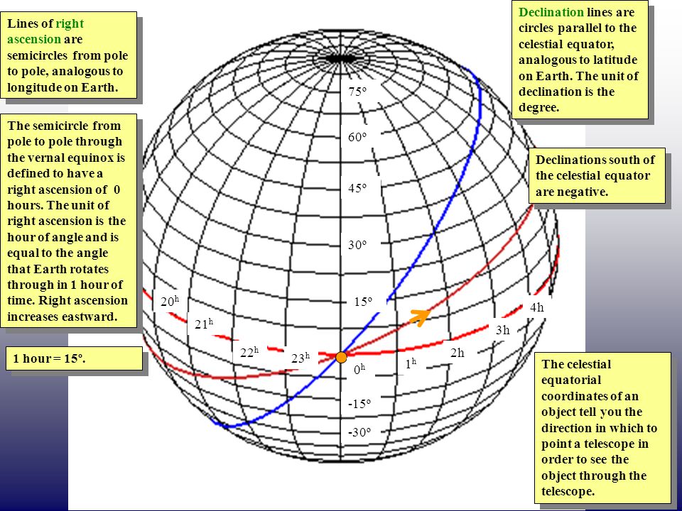 Declination+lines+are+circles+parallel+to+the+celestial+equator%2C+analogous+to+latitude+on+Earth.+The+unit+of+declination+is+the+degree..jpg