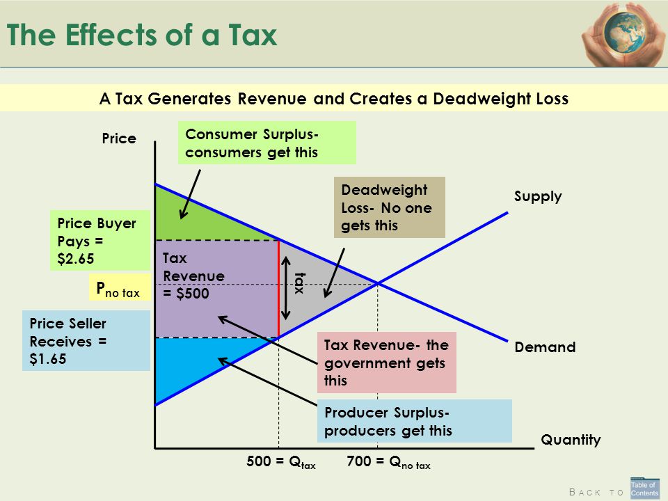 Dead Weight Losses Taxes Examples Of Adjectives