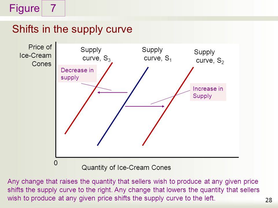 supply curve,inputs wish to produce at any given price shifts the supply curve to