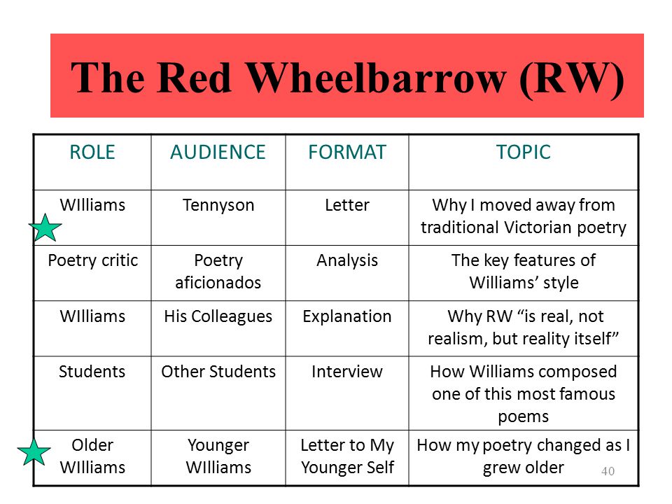 the red wheelbarrow analysis sparknotes