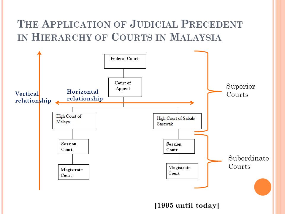 The Malaysian Court System Malaysian Construction And Contract Law