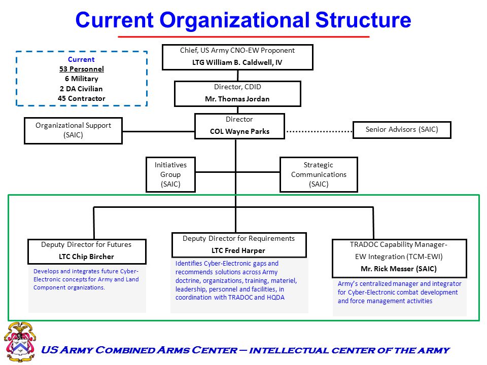 Rdecom Organization Chart