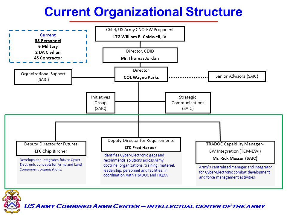 Rdecom Org Chart