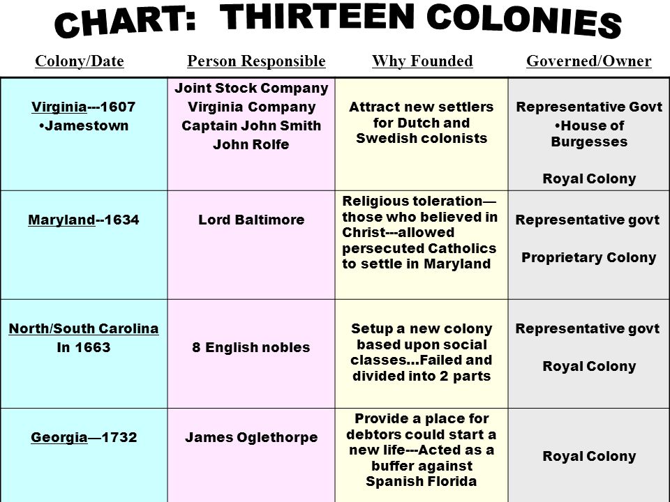 New England Colonies Chart