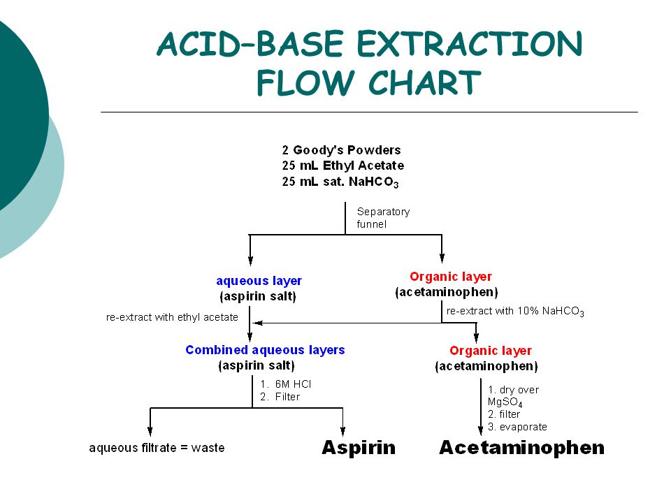 Acid Base Extraction Flow Chart Benzoic Acid