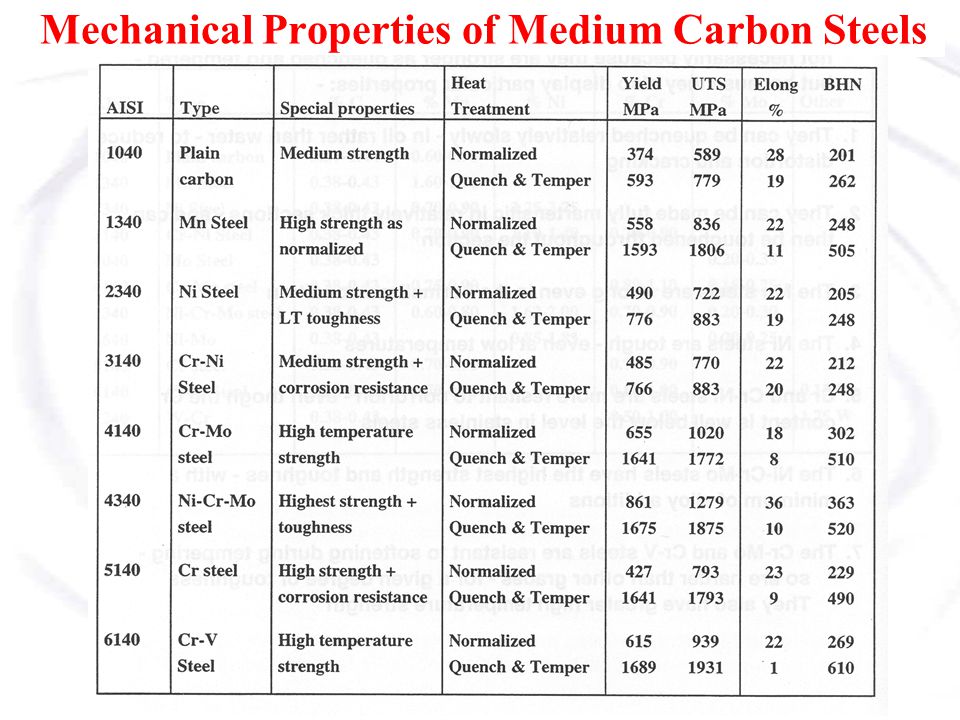 20 properties steel material (0.25 Group Steels: Medium Carbon Alloy C 0.55 â€“  Steels 2