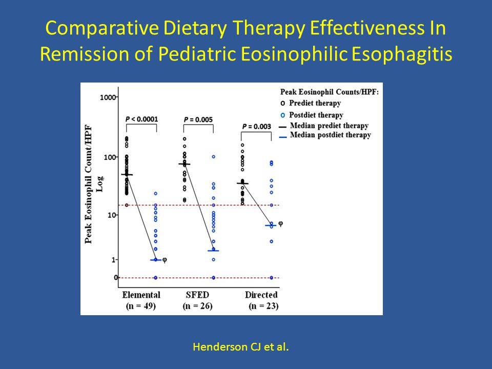 Eosinophilic Esophagitis Diet Adults Color