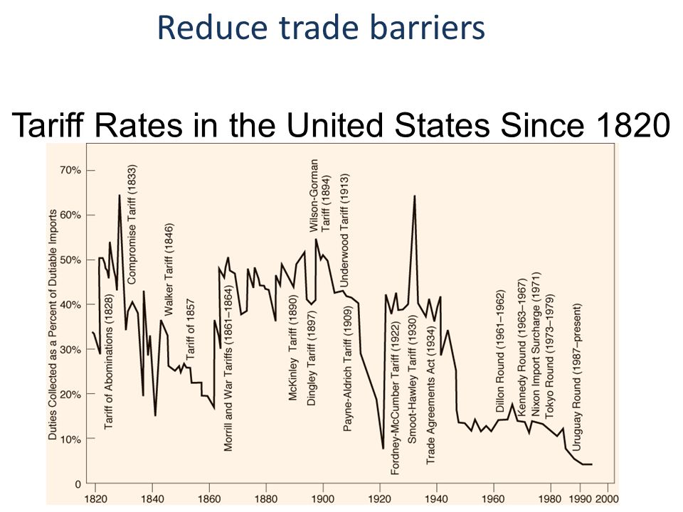 Image result for tariffs from 1800 to 1861